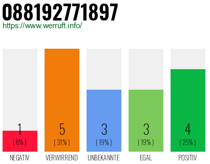 Rufnummer 088192771897 Telefonnummer 088192771897