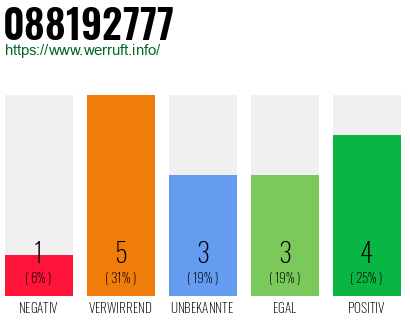 Rufnummer 088192777 Telefonnummer 088192777