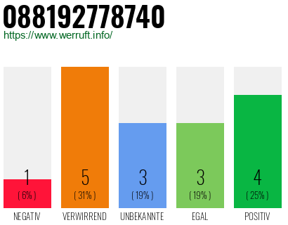 Rufnummer 088192778740 Telefonnummer 088192778740