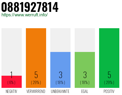 Rufnummer 0881927814 Telefonnummer 0881927814