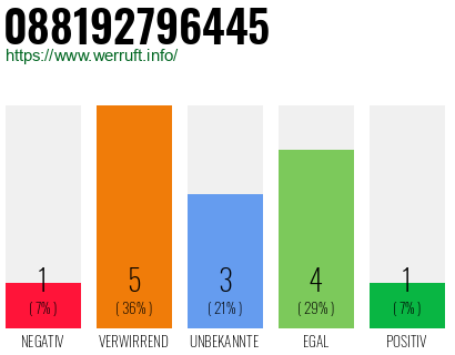 Rufnummer 088192796445 Telefonnummer 088192796445