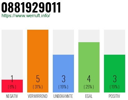 Rufnummer 0881929011 Telefonnummer 0881929011