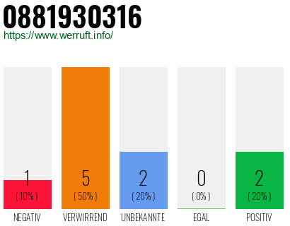 Rufnummer 0881930316 Telefonnummer 0881930316