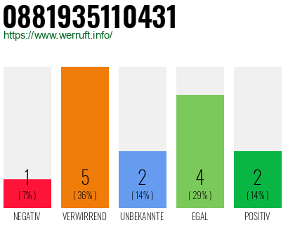 Rufnummer 0881935110431 Telefonnummer 0881935110431