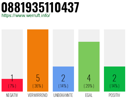 Rufnummer 0881935110437 Telefonnummer 0881935110437