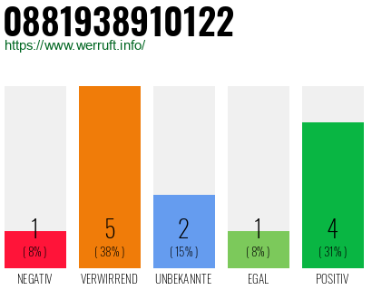 Rufnummer 0881938910122 Telefonnummer 0881938910122