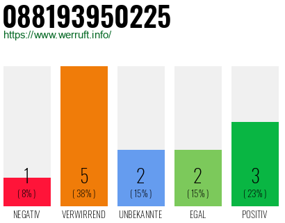 Rufnummer 088193950225 Telefonnummer 088193950225