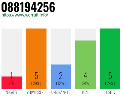 Rufnummer 088194256 Telefonnummer 088194256