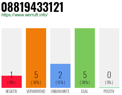 Rufnummer 08819433121 Telefonnummer 08819433121