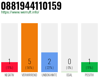 Rufnummer 0881944110159 Telefonnummer 0881944110159