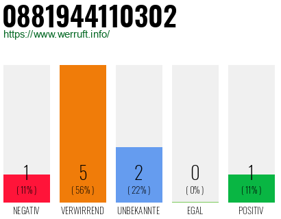Rufnummer 0881944110302 Telefonnummer 0881944110302