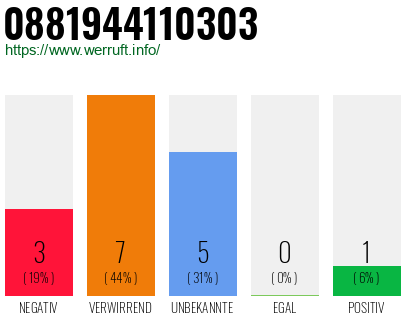 Rufnummer 0881944110303 Telefonnummer 0881944110303