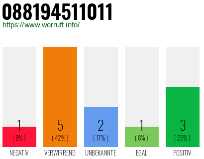 Rufnummer 088194511011 Telefonnummer 088194511011