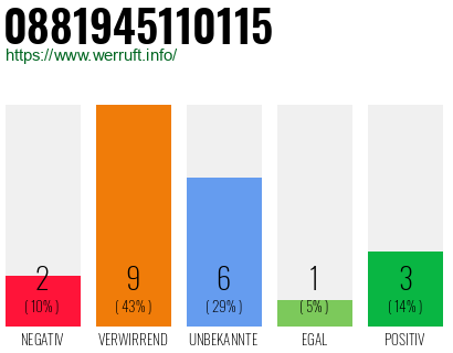 Rufnummer 0881945110115 Telefonnummer 0881945110115