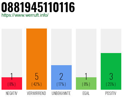 Rufnummer 0881945110116 Telefonnummer 0881945110116