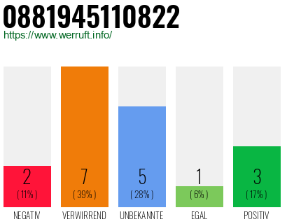 Rufnummer 0881945110822 Telefonnummer 0881945110822