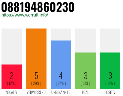 Rufnummer 088194860230 Telefonnummer 088194860230