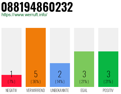 Rufnummer 088194860232 Telefonnummer 088194860232