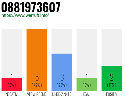Rufnummer 0881973607 Telefonnummer 0881973607