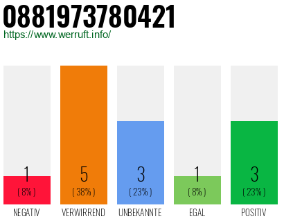 Rufnummer 0881973780421 Telefonnummer 0881973780421