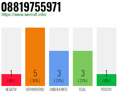 Rufnummer 08819755971 Telefonnummer 08819755971