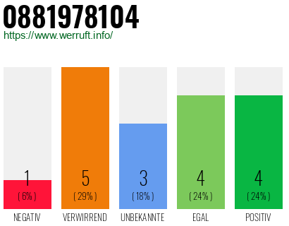 Rufnummer 0881978104 Telefonnummer 0881978104