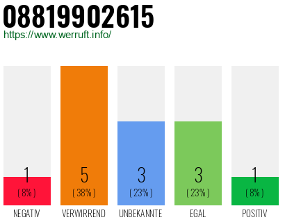 Rufnummer 08819902615 Telefonnummer 08819902615