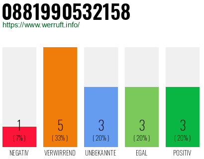 Rufnummer 0881990532158 Telefonnummer 0881990532158