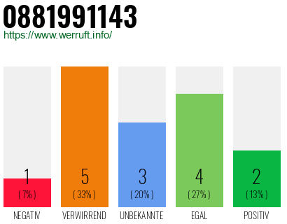Rufnummer 0881991143 Telefonnummer 0881991143