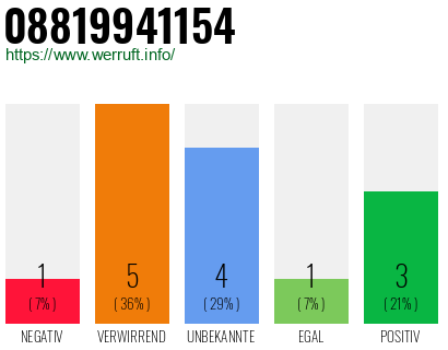 Rufnummer 08819941154 Telefonnummer 08819941154