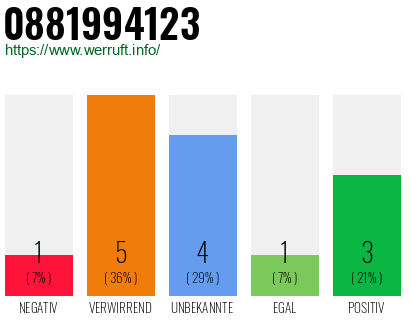 Rufnummer 0881994123 Telefonnummer 0881994123