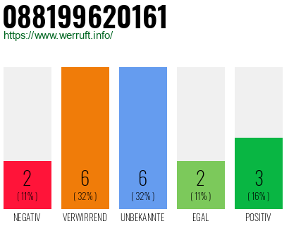 Rufnummer 088199620161 Telefonnummer 088199620161