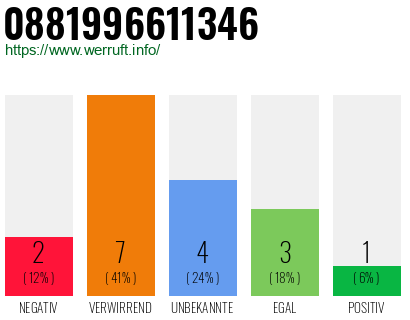 Rufnummer 0881996611346 Telefonnummer 0881996611346