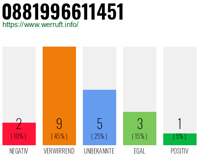 Rufnummer 0881996611451 Telefonnummer 0881996611451