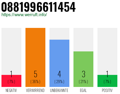 Rufnummer 0881996611454 Telefonnummer 0881996611454