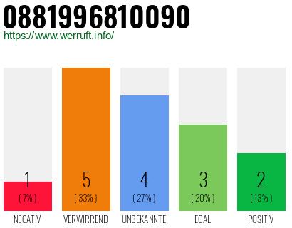 Rufnummer 0881996810090 Telefonnummer 0881996810090