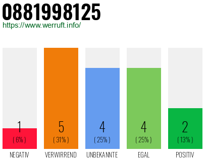 Rufnummer 0881998125 Telefonnummer 0881998125