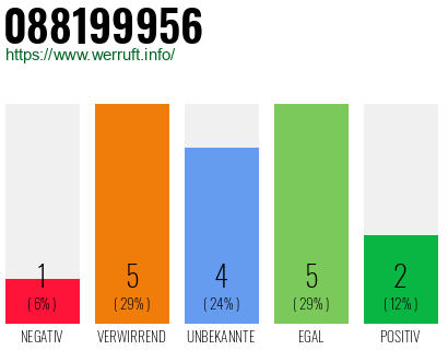 Rufnummer 088199956 Telefonnummer 088199956