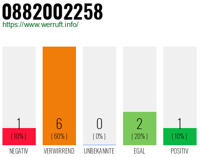 Rufnummer 0882002258 Telefonnummer 0882002258