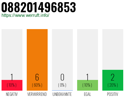 Rufnummer 088201496853 Telefonnummer 088201496853