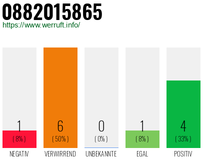 Rufnummer 0882015865 Telefonnummer 0882015865