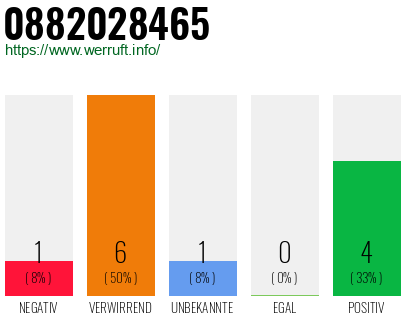 Rufnummer 0882028465 Telefonnummer 0882028465