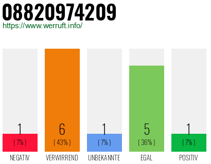 Rufnummer 08820974209 Telefonnummer 08820974209