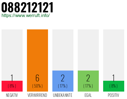 Rufnummer 088212121 Telefonnummer 088212121