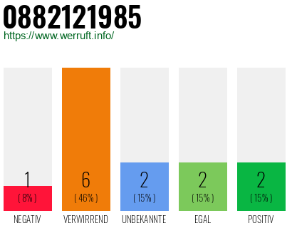 Rufnummer 0882121985 Telefonnummer 0882121985