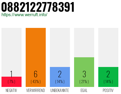 Rufnummer 0882122778391 Telefonnummer 0882122778391