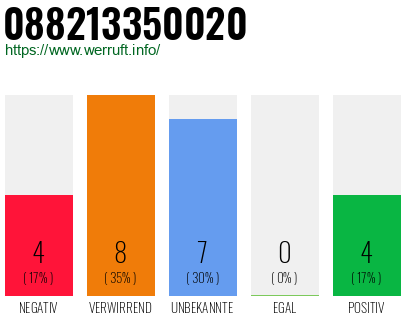 Rufnummer 088213350020 Telefonnummer 088213350020