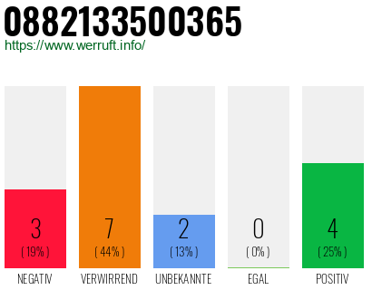Rufnummer 0882133500365 Telefonnummer 0882133500365