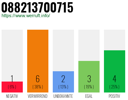 Rufnummer 088213700715 Telefonnummer 088213700715