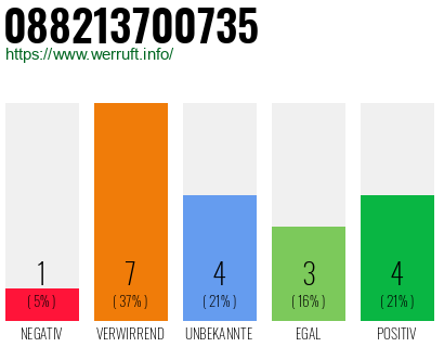 Rufnummer 088213700735 Telefonnummer 088213700735